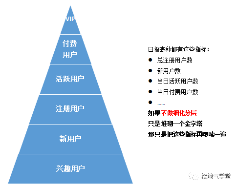 用户分层，该怎么分才合理