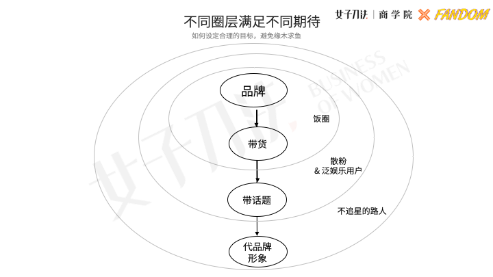 饭圈营销的秘诀：一个成熟的明星粉丝，一定是觉醒的韭菜