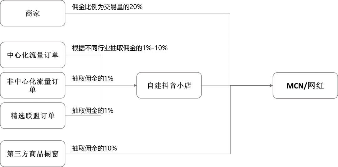 MCN就是“网红”经济？其实它比你看到的复杂得多