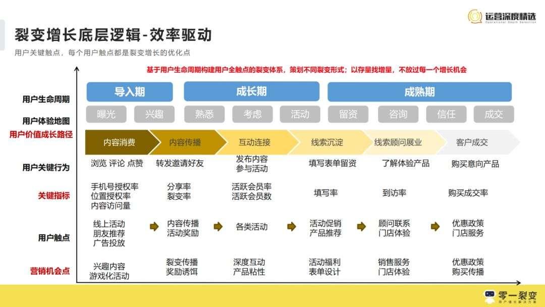 3年300+裂变实战项目操盘，我们公开了1.3w字的运营增长干货