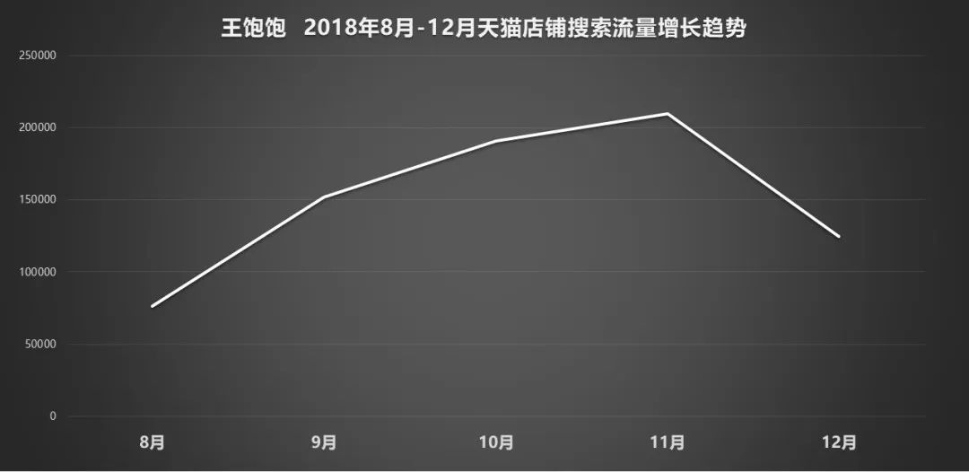 天猫月销120万增长到月销4000万，这家麦片品牌如何通过顶级营销超越对手