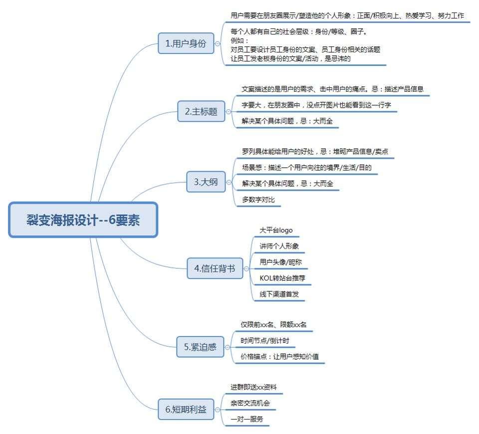 3年300+裂变实战项目操盘，我们公开了1.3w字的运营增长干货