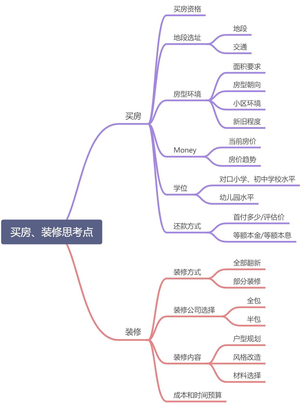 怎么用产品经理思维买房装修？