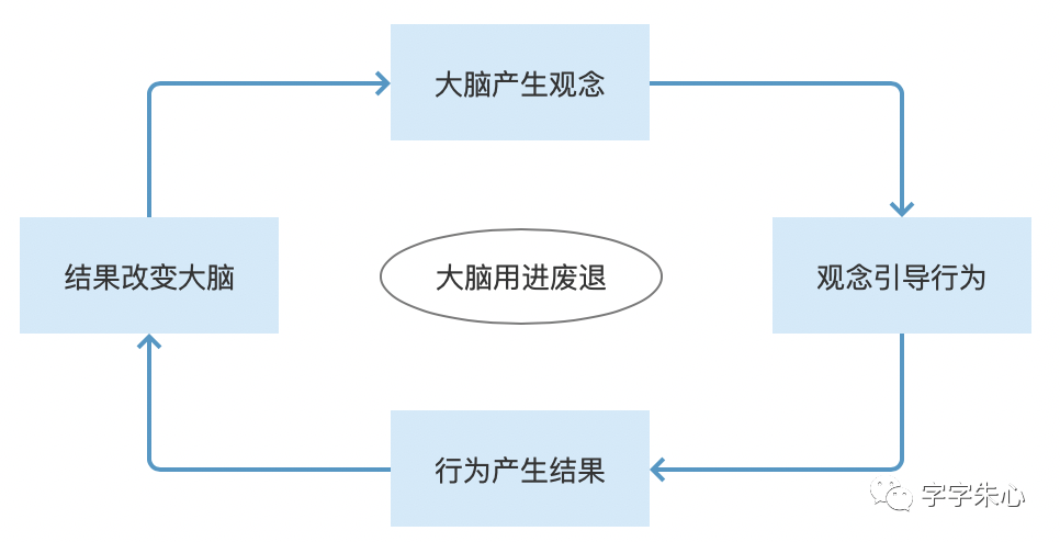 多元决策模型 ｜“我该如何更有效执行？”