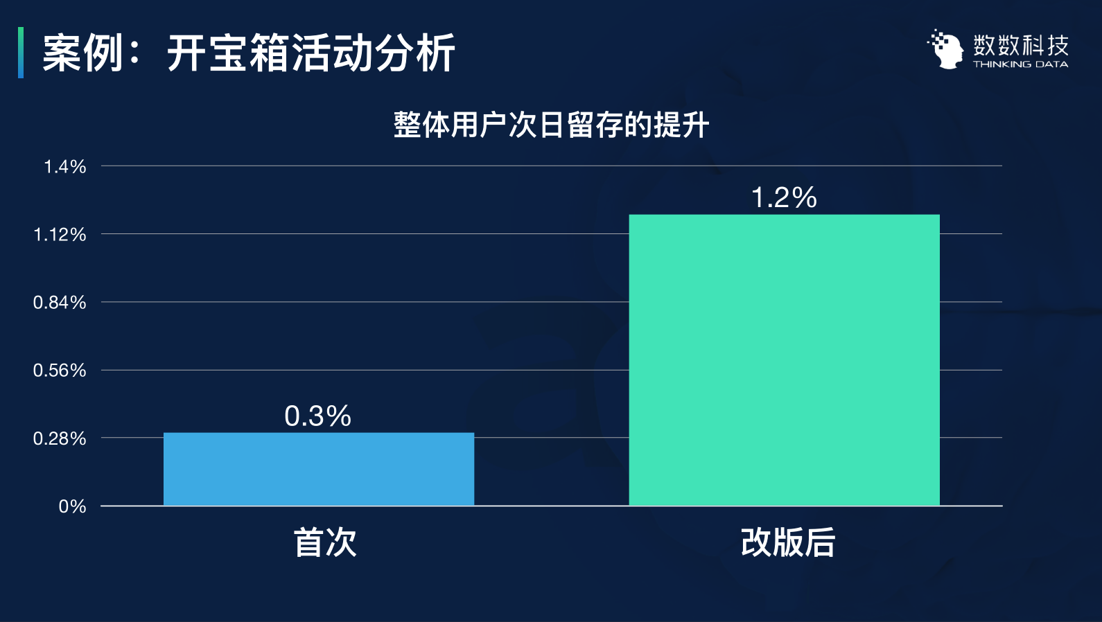 3个案例，讲透如何用数据留住用户