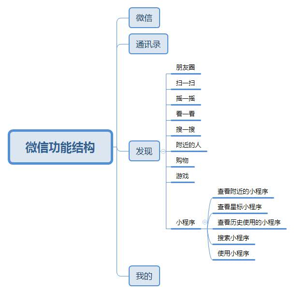 产品经理需了解的架构图/结构图知识