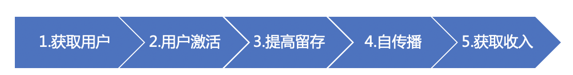 用户运营之触达系统搭建