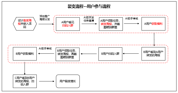 深度思考：5亿理财入金增长项目实战复盘