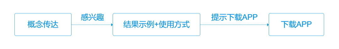 真实的“啊哈时刻”体验，才能促动用户增长