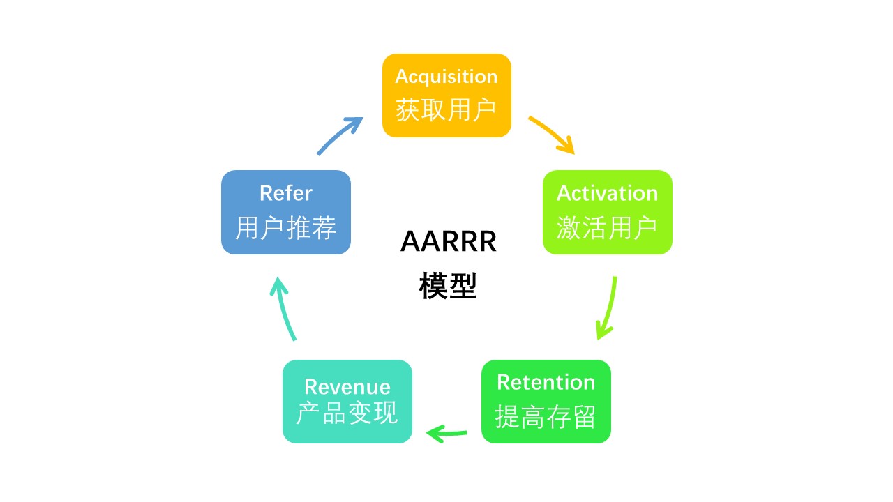 疫情期间，如何用AARRR规划社区电商功能？