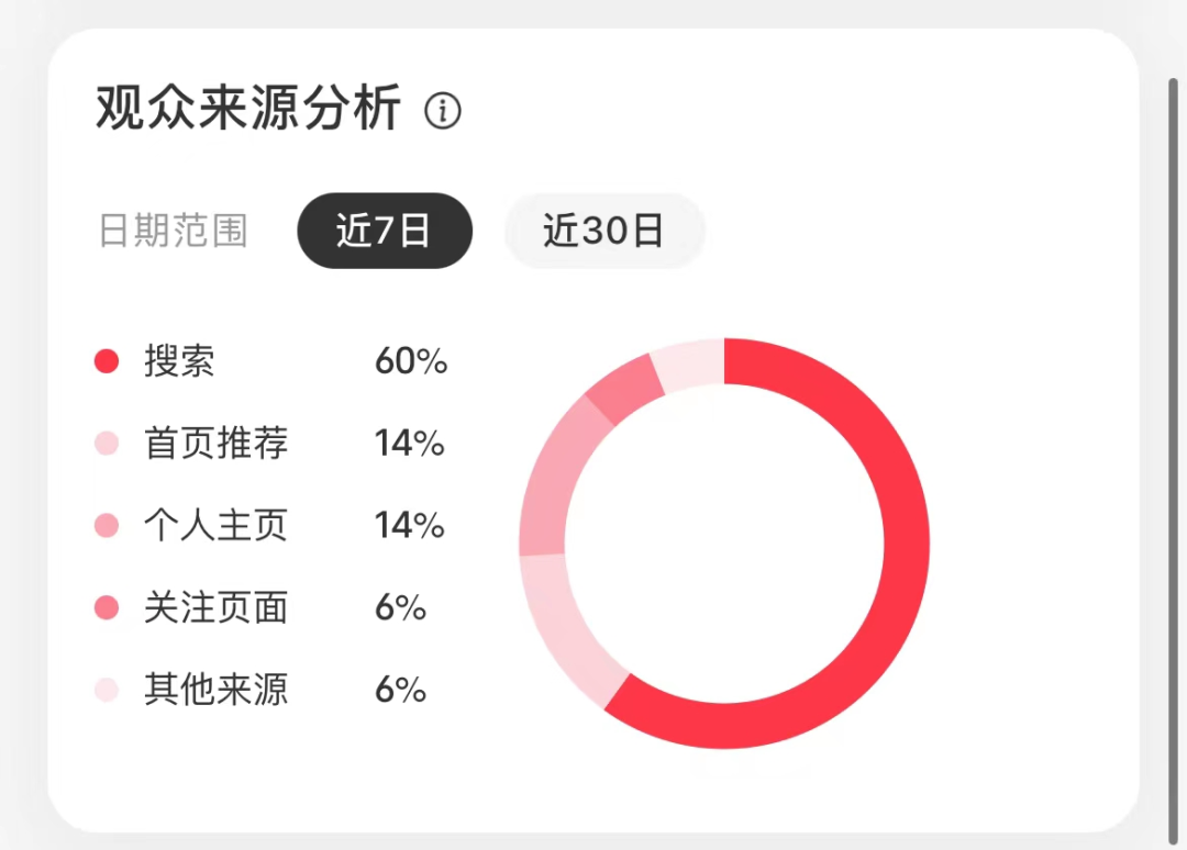 如何判断账号是否被限流了？小红书账号诊断分析，速学