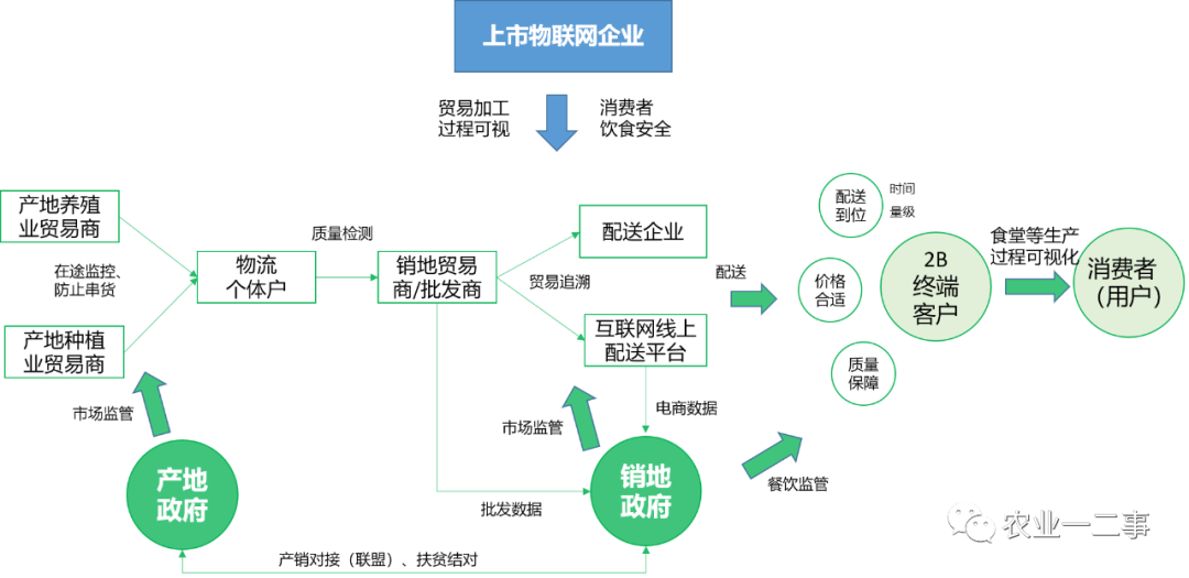 农业模式之B端的食材配送