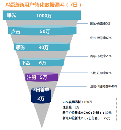 数据思维，增长运营中的指南针