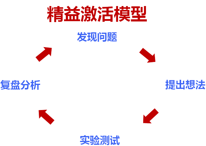 这是一个低预算也能完成增长的模型……