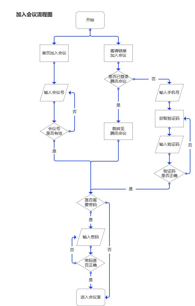 PRD：腾讯会议APP产品需求文档