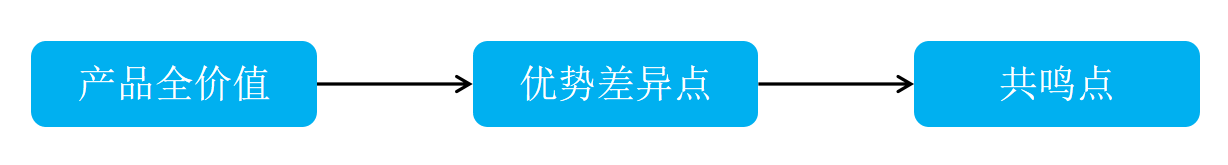 如何用“客户价值主张”模型分析产品价值？