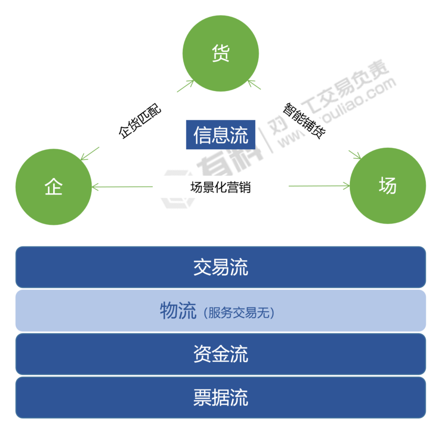 产业互联网如何实现？用平台链接，以技术赋能