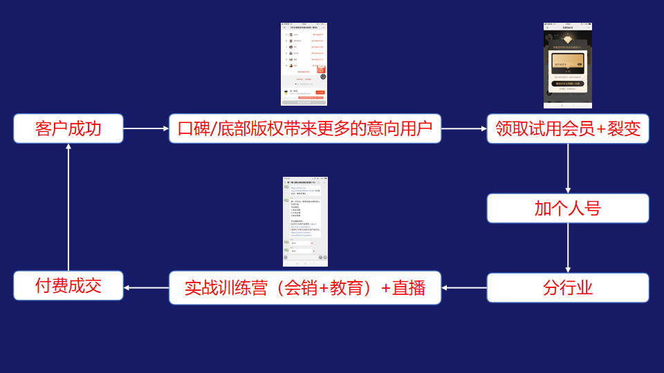 SaaS、ToB工具类产品怎么设计私域流量裂变体系？ 