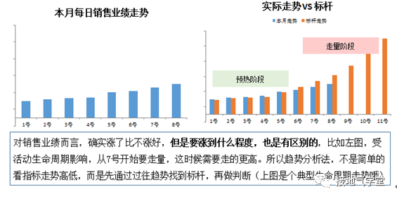 做数据分析，连趋势分析法都不会，就白混了！