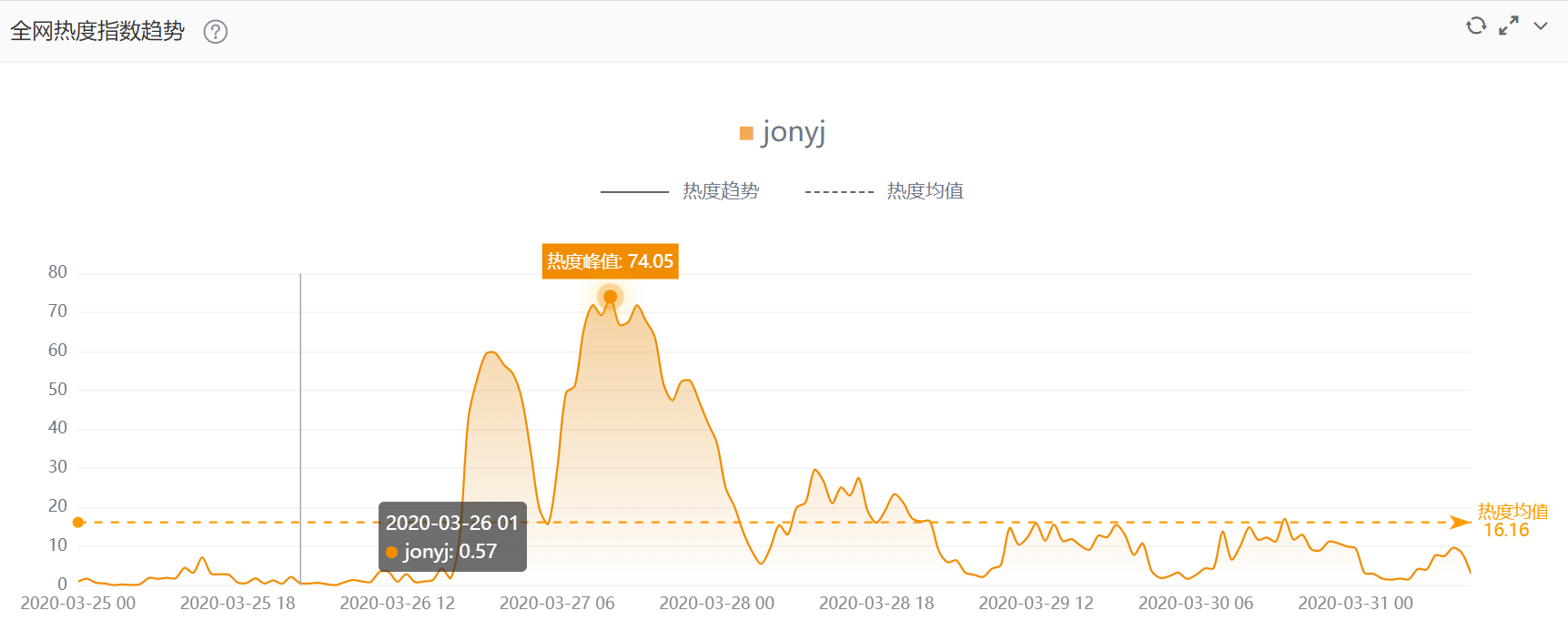 全民玩“梗”时代，明星如何出圈又拉好感？