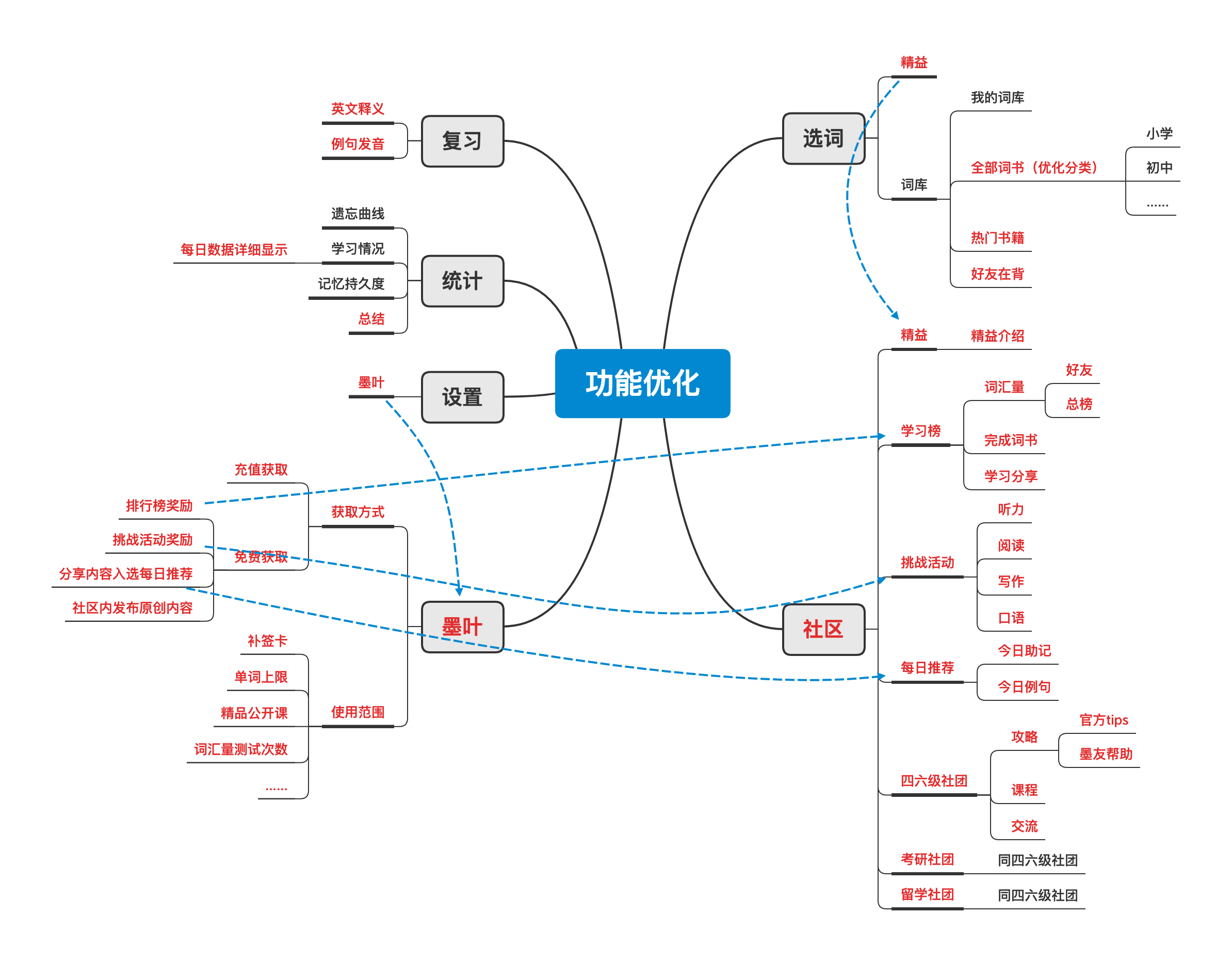 墨墨背单词：专注、专业、高效的英语学习之路