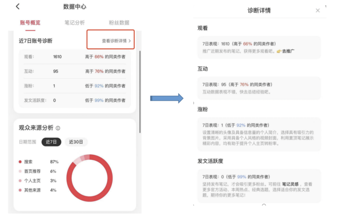 如何判断账号是否被限流了？小红书账号诊断分析，速学