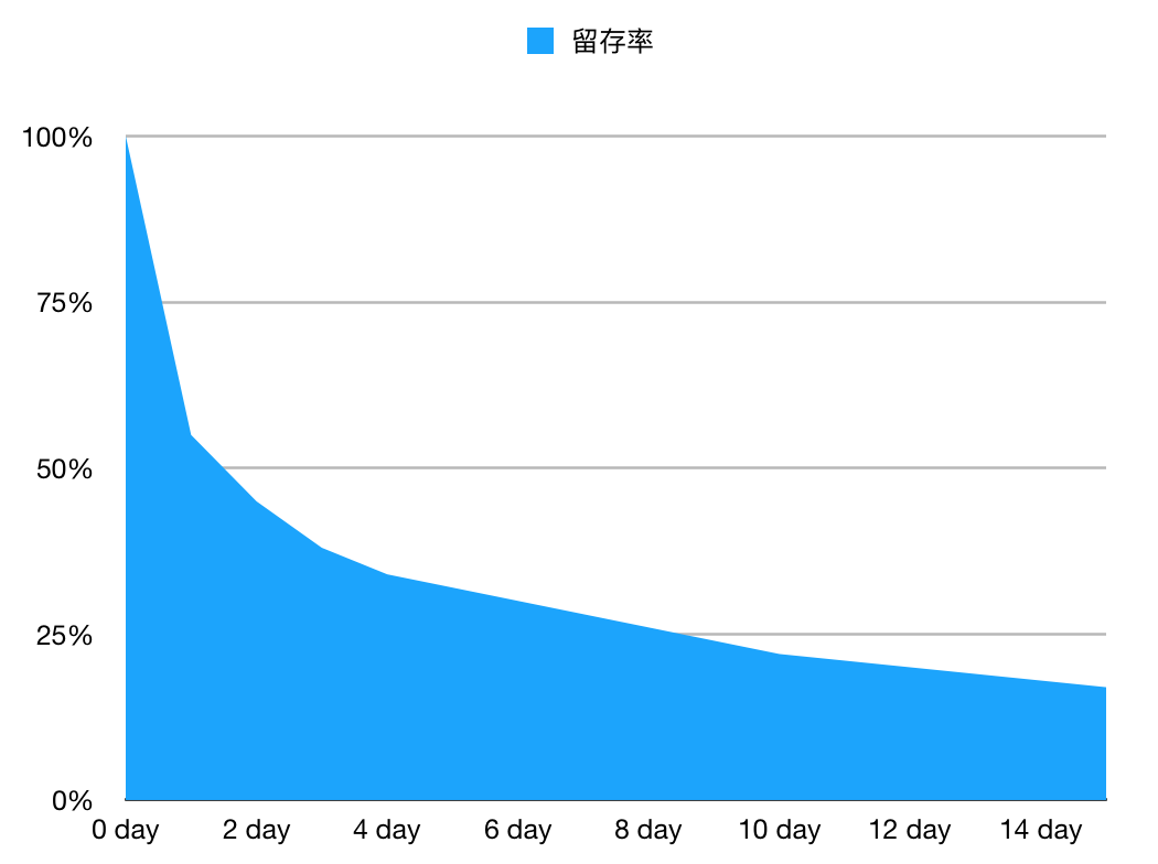 产品运营终极指标：用户生命周期价值LTV