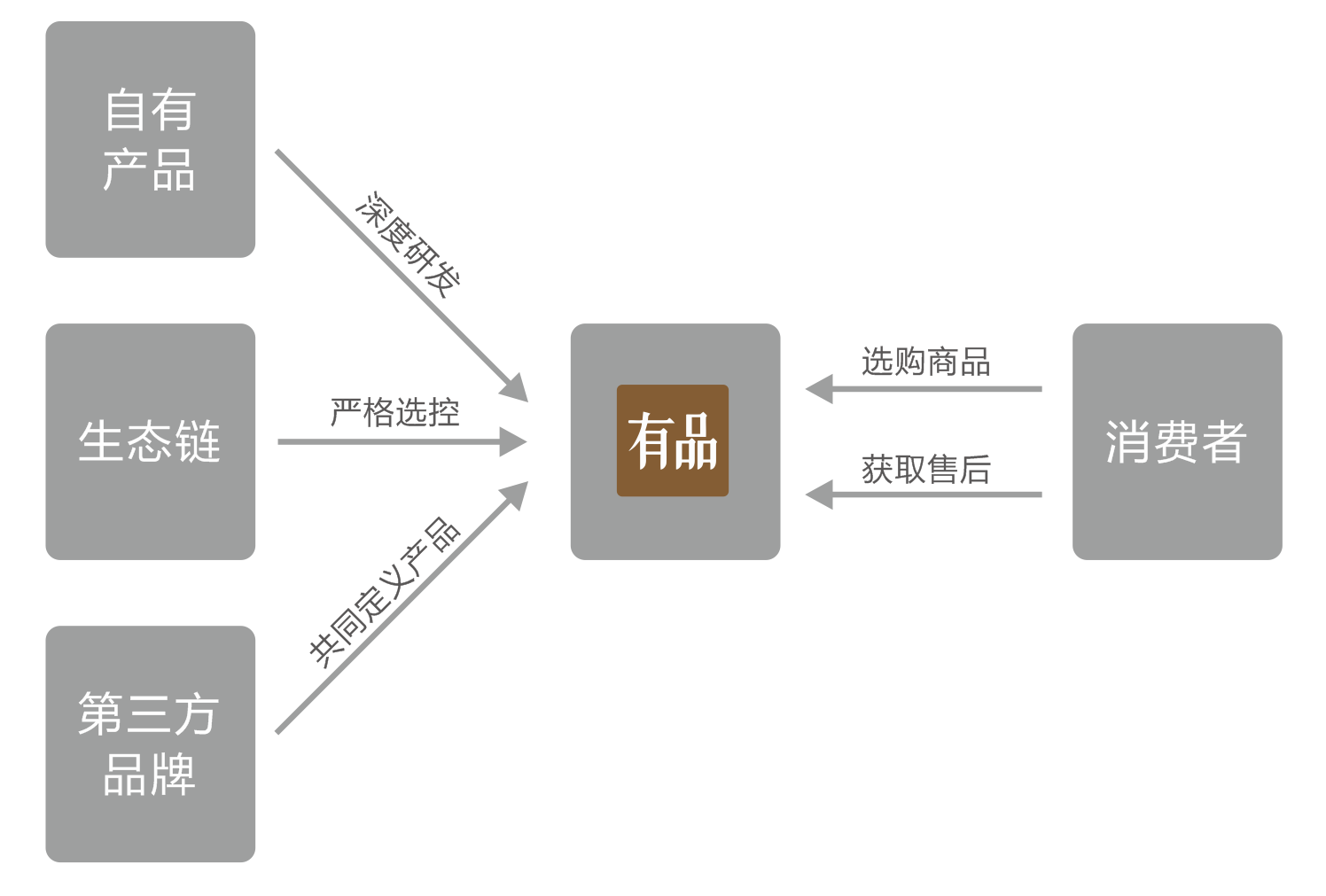 拆解产品：小米有品——品质电商之路