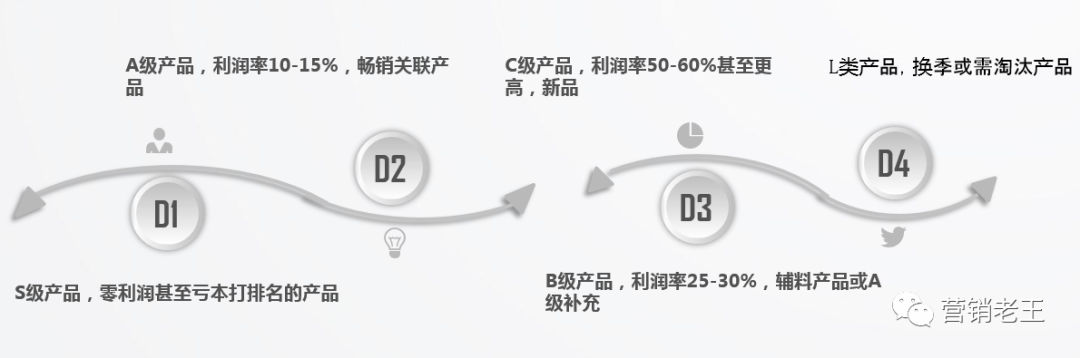 店铺月销0-300万，快速爆发5大核心策略