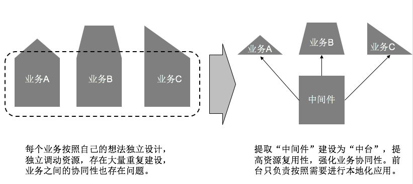 中台：理想国还是葬送场？