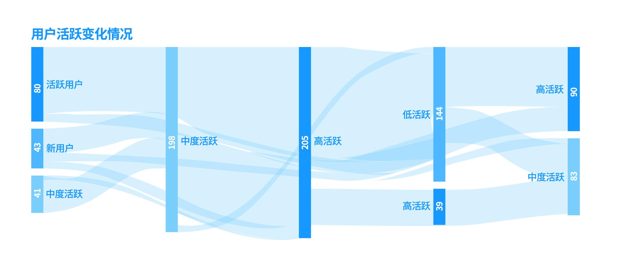 互联网用户运营五部曲