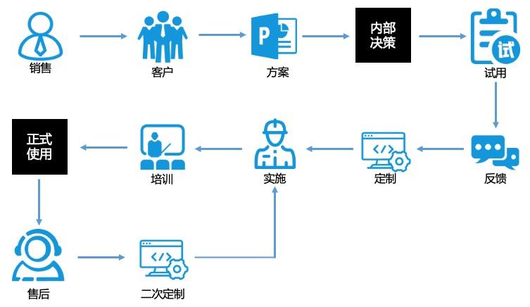 分享一个企业级SaaS的产品矩阵分析法