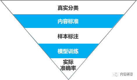 如何定性内容？先有标准后有天，用算法的眼光看内容