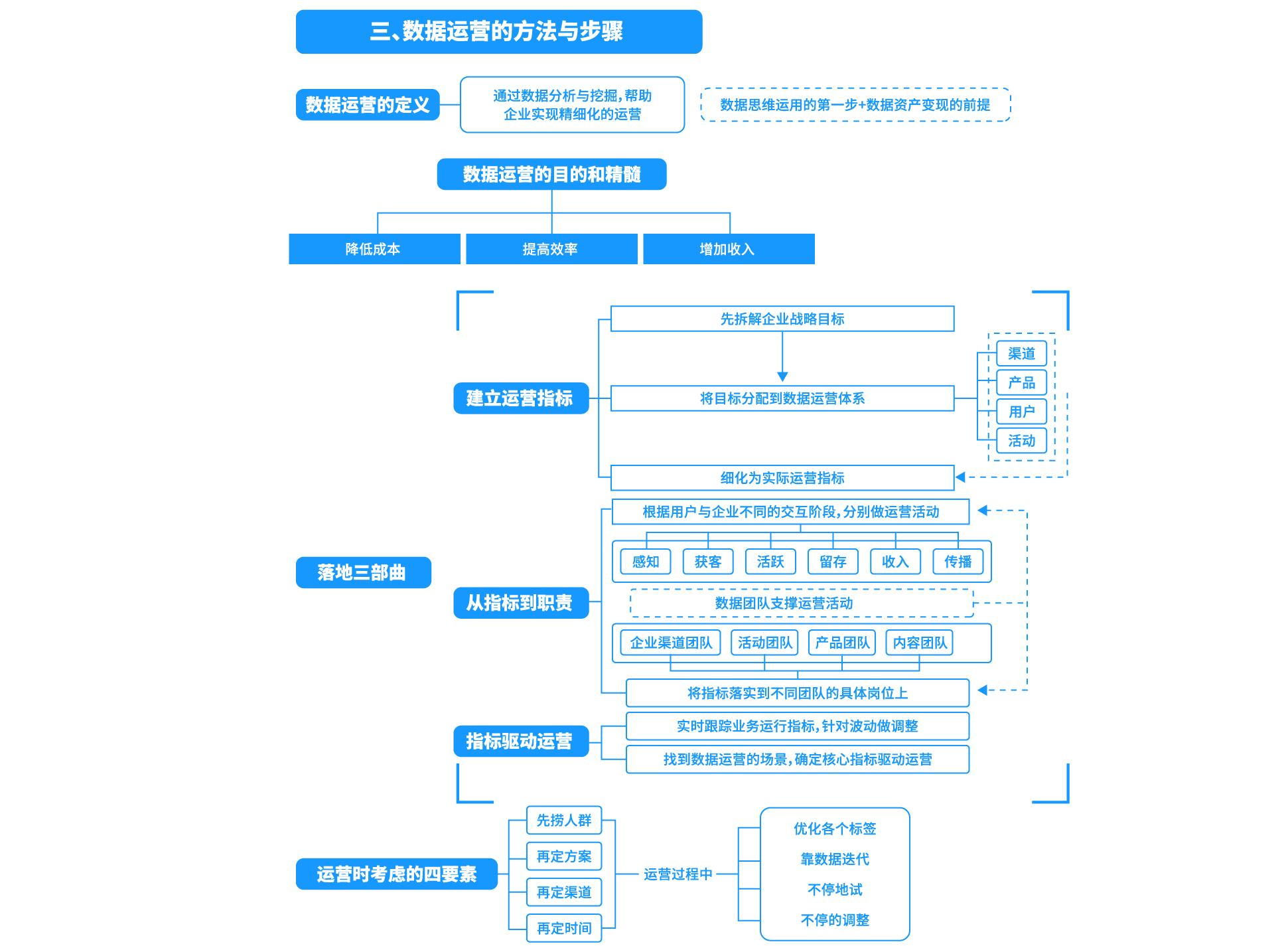 企业如何做好数据运营与数据资产变现？