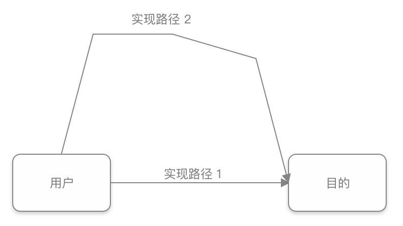 认识需求，才能更好的权衡与决策