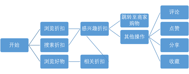 消费领域信息分享平台「一分钱」APP的产品分析报告