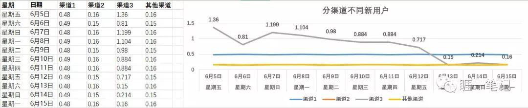 产品日活DAU下降，我们该如何分析？