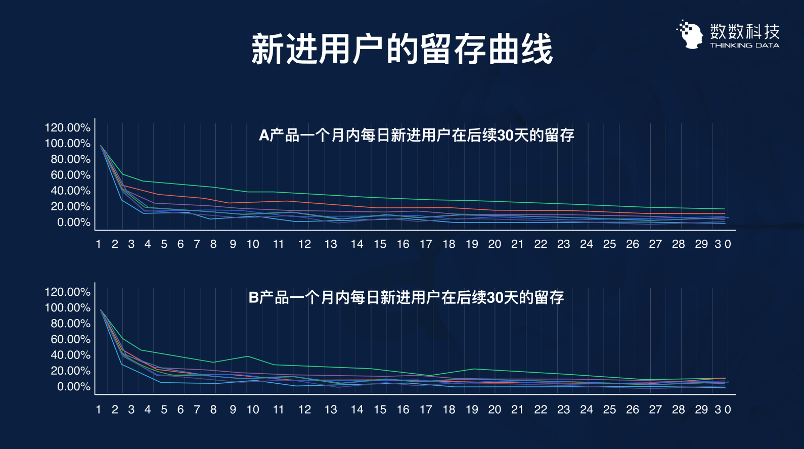 3个案例，讲透如何用数据留住用户