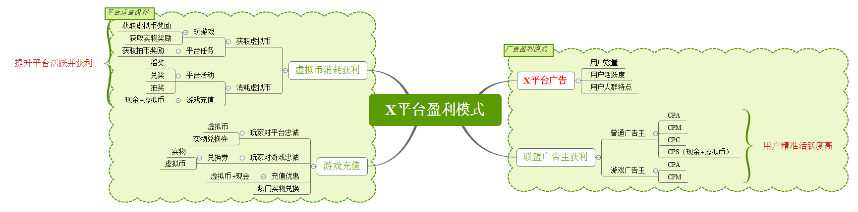 复盘：某游戏运营平台突破盈利瓶颈方案（篇二：运营）