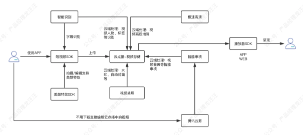 技能篇：从0到1做一款短视频的小程序