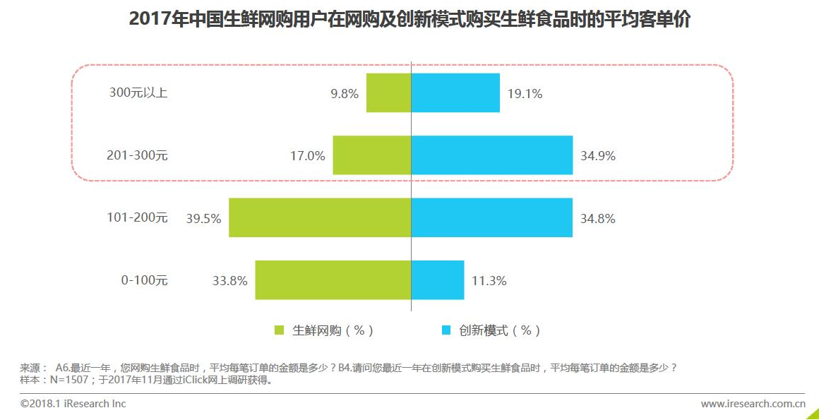 生鲜电商的市场分析报告