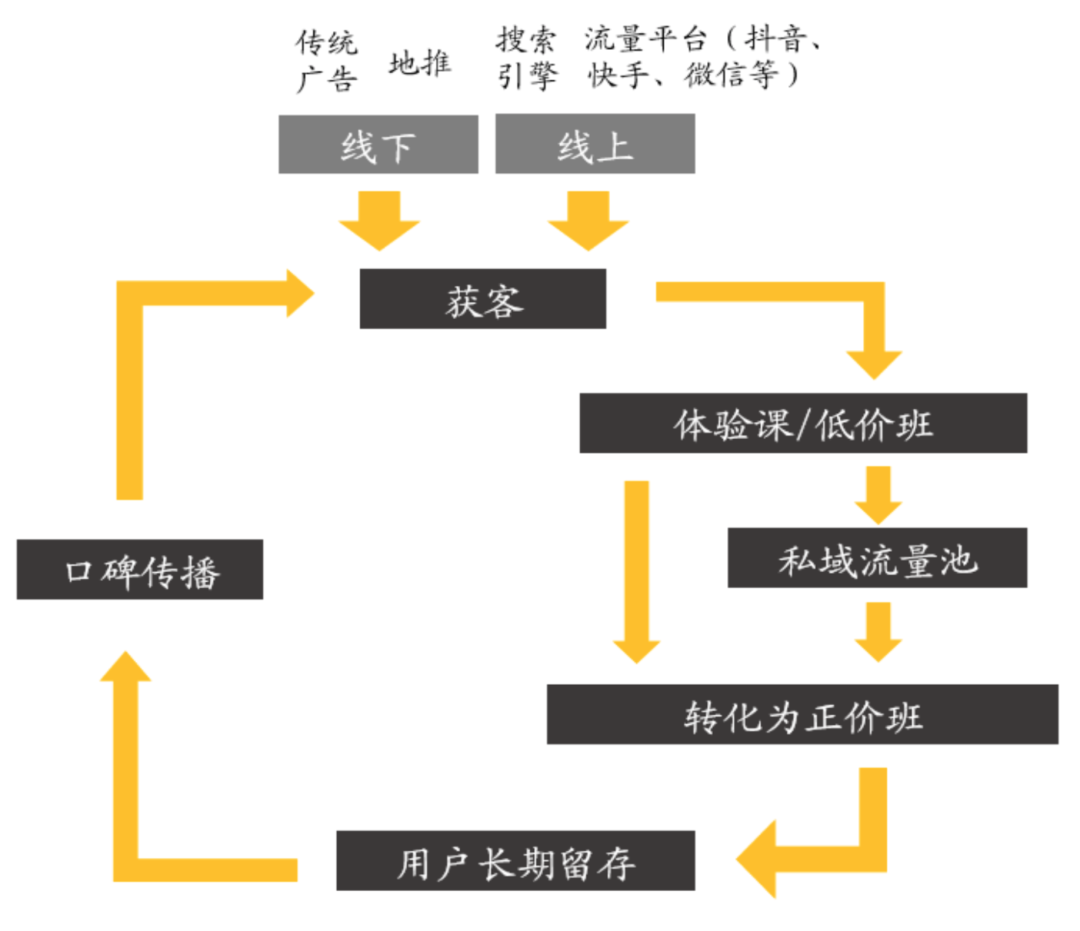 流量进了私域，也救不了在线教育