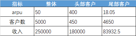 三个月收入翻番？ 商业业务如何快速提高收益？