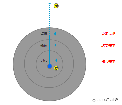 产品小白如何掌握三大核心要素，解决用户需求？