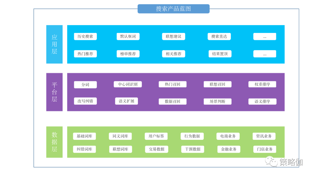 规划搜索产品时，我们该如何着手？