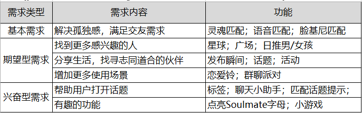 Soul产品分析报告：我依旧期待着“命中注定”