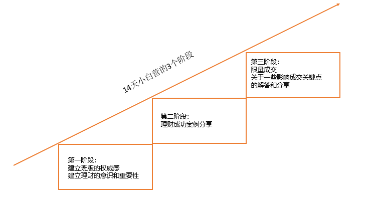 案例拆解|报名长投学院后，我发现他们社群运营的3个关键点