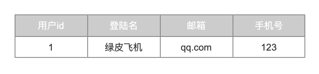 产品经理的技术进阶：数据库逻辑设计