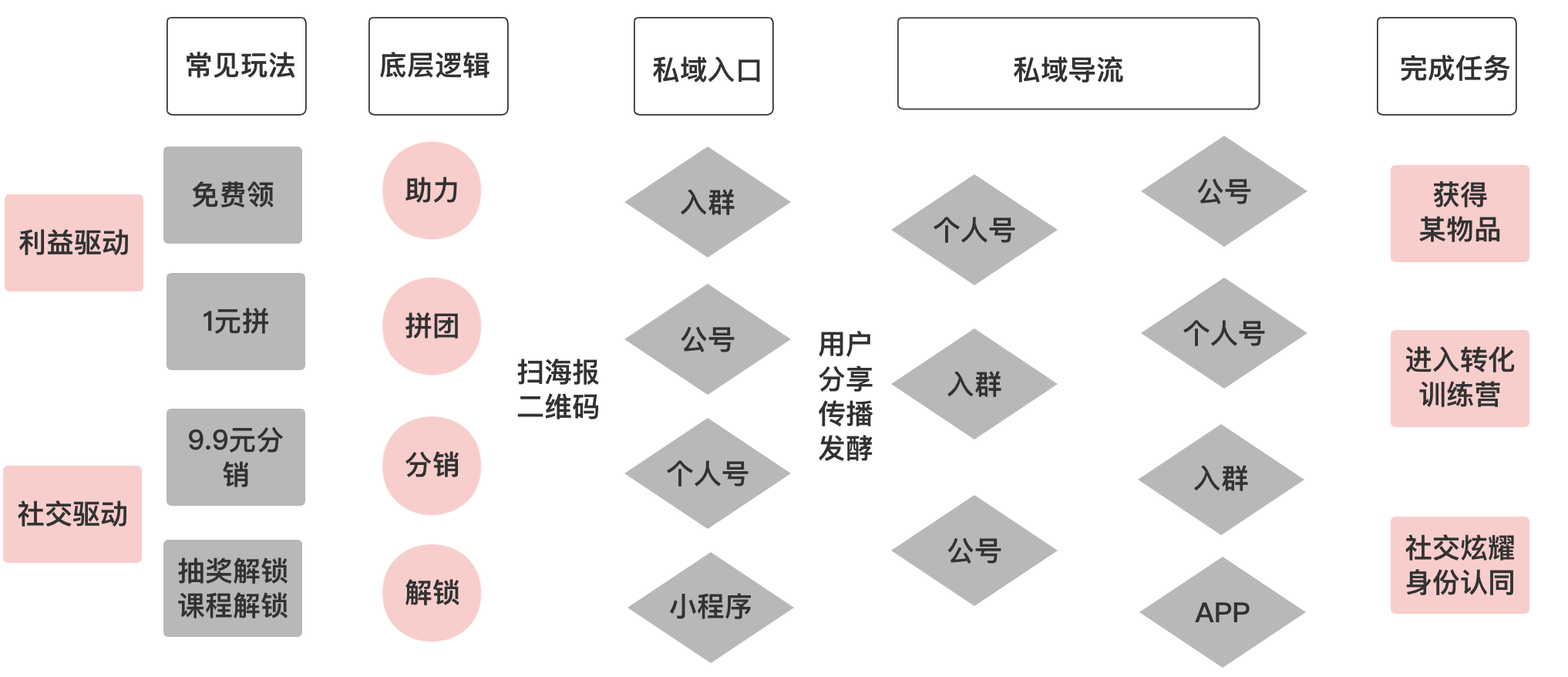 裂变四步法：用户增长同学啊，你裂变成功了吗？