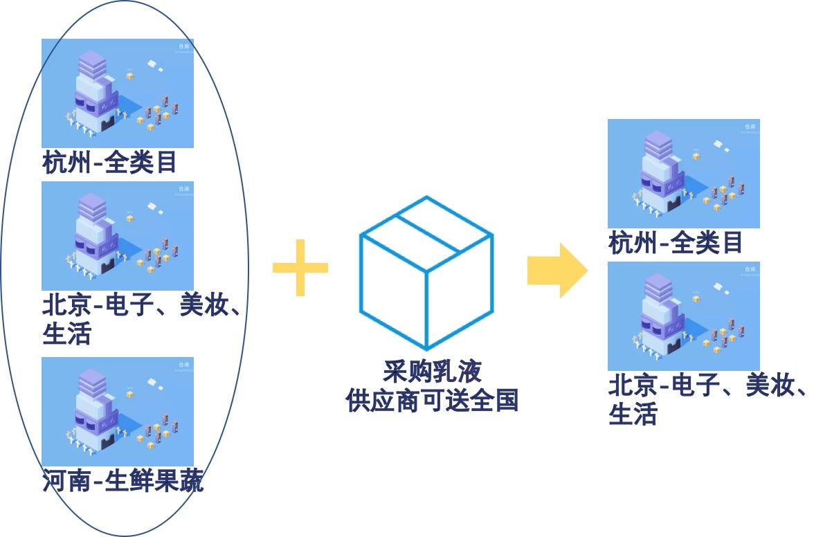 供应链：入仓推荐浅析